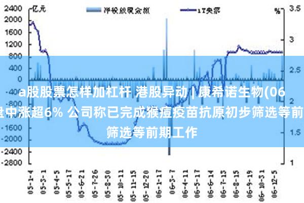 a股股票怎样加杠杆 港股异动 | 康希诺生物(06185)盘中涨超6% 公司称已完成猴痘疫苗抗原初步筛选等前期工作