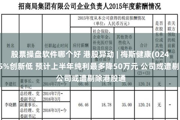 股票操盘软件哪个好 港股异动 | 梅斯健康(02415)跌超5%创新低 预计上半年纯利最多降50万元